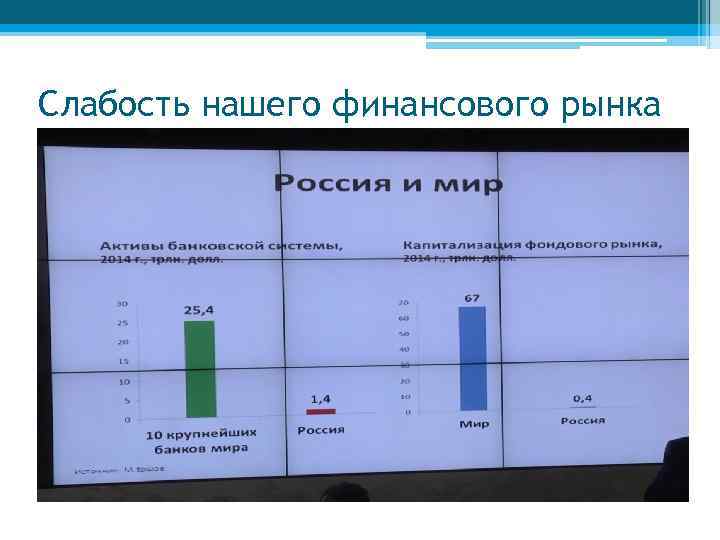 Слабость нашего финансового рынка 