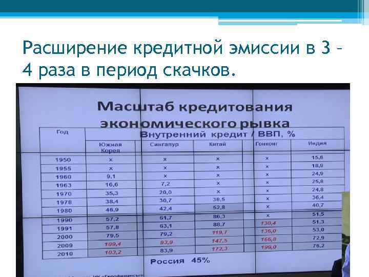 Расширение кредитной эмиссии в 3 – 4 раза в период скачков. 