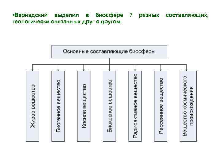  • Вернадский выделил в биосфере 7 разных составляющих, геологически связанных друг с другом.