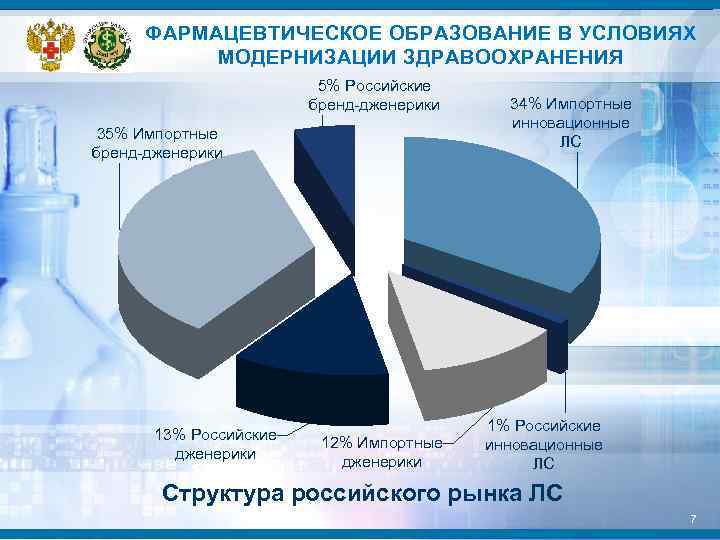 ФАРМАЦЕВТИЧЕСКОЕ ОБРАЗОВАНИЕ В УСЛОВИЯХ МОДЕРНИЗАЦИИ ЗДРАВООХРАНЕНИЯ 5% Российские бренд-дженерики 35% Импортные бренд-дженерики 13% Российские
