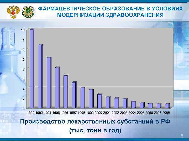 ФАРМАЦЕВТИЧЕСКОЕ ОБРАЗОВАНИЕ В УСЛОВИЯХ МОДЕРНИЗАЦИИ ЗДРАВООХРАНЕНИЯ Производство лекарственных субстанций в РФ (тыс. тонн в