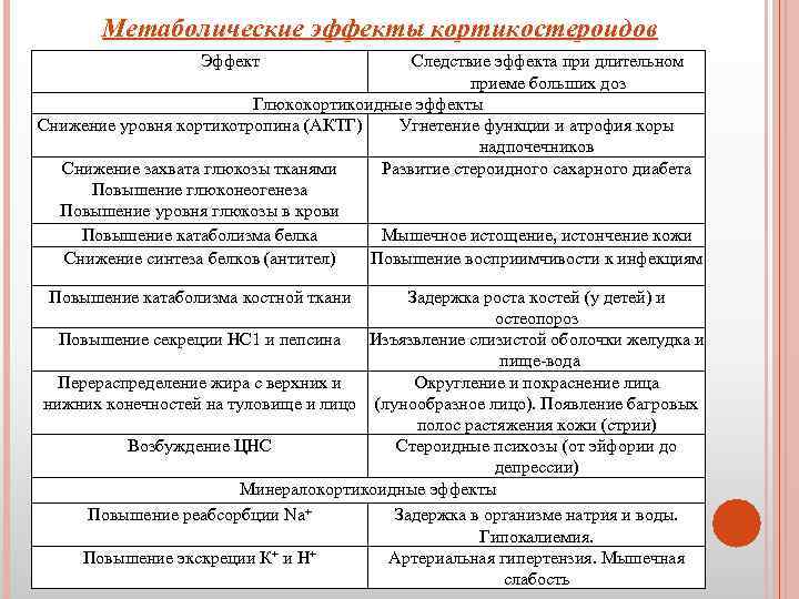 Метаболические эффекты кортикостероидов Эффект Следствие эффекта при длительном приеме больших доз Глюкокортикоидные эффекты Снижение