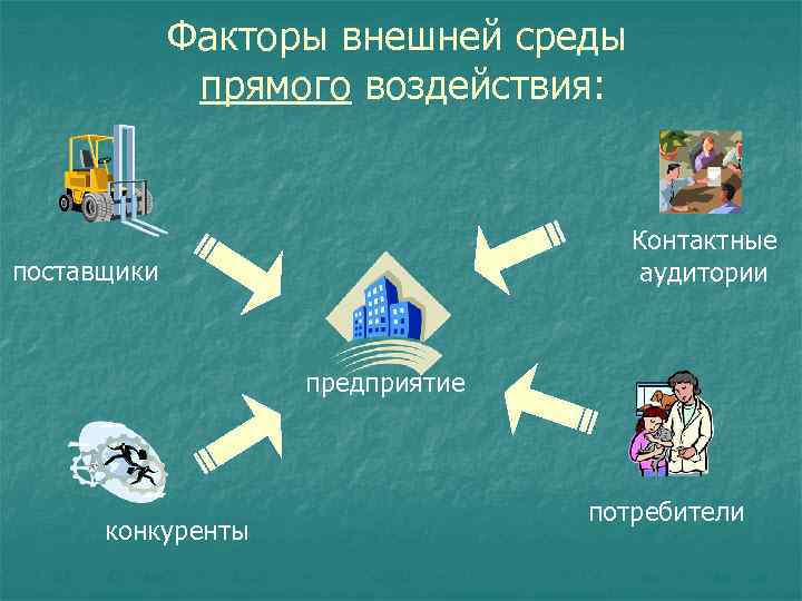 Факторы внешней среды прямого воздействия: Контактные аудитории поставщики предприятие конкуренты потребители 