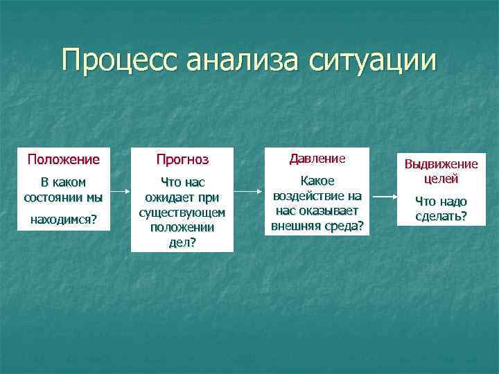 1 проанализируй ситуацию. Анализ ситуации. Анализ ситуации включает. Как провести анализ ситуации. Метод анализа ситуаций.