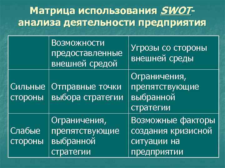Матрица использования SWOTанализа деятельности предприятия Сильные стороны Слабые стороны Возможности Угрозы со стороны предоставленные