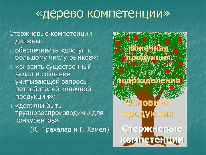  «дерево компетенции» Стержневые компетенции должны: Конечная 1. обеспечивать «доступ к большому числу рынков»