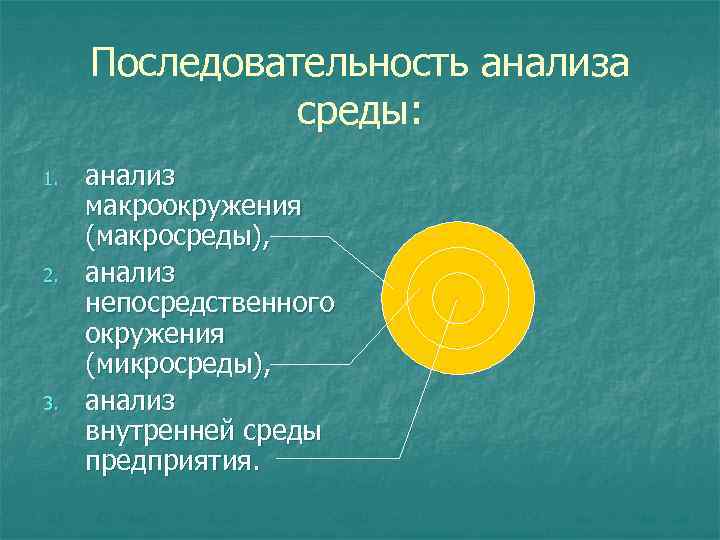 Последовательность анализа среды: 1. 2. 3. анализ макроокружения (макросреды), анализ непосредственного окружения (микросреды), анализ