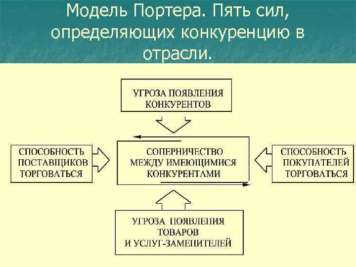 Модель Портера. Пять сил, определяющих конкуренцию в отрасли. 