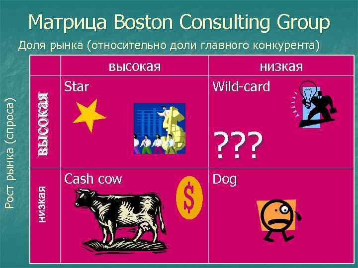 Матрица Boston Consulting Group Доля рынка (относительно доли главного конкурента) высокая Рост рынка (спроса)