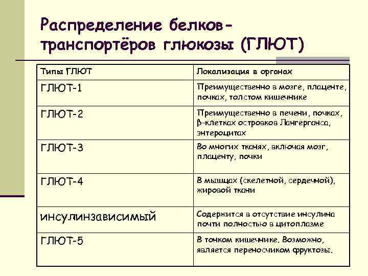 Распределение белков. 