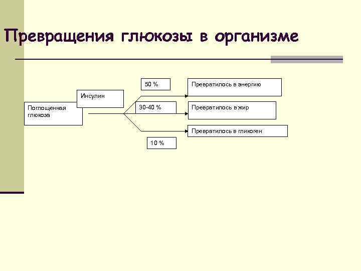 Превращения глюкозы в организме 50 % Превратилось в энергию Инсулин Поглощенная глюкоза 30 -40