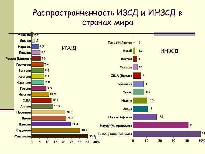 Распространненность ИЗСД и ИНЗСД в странах мира ИЗСД ИНЗСД 