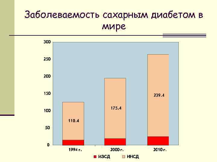 Заболеваемость сахарным диабетом в мире 