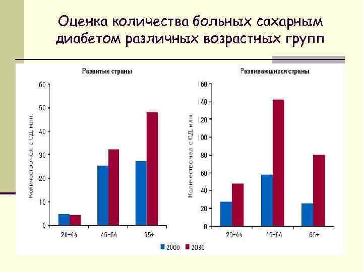 Оценка количества больных сахарным диабетом различных возрастных групп 