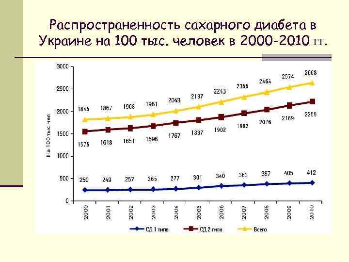 Распространенность сахарного диабета в Украине на 100 тыс. человек в 2000 -2010 гг. 