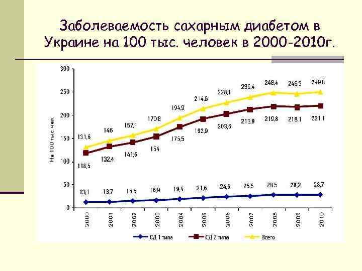 Заболеваемость сахарным диабетом в Украине на 100 тыс. человек в 2000 -2010 г. 