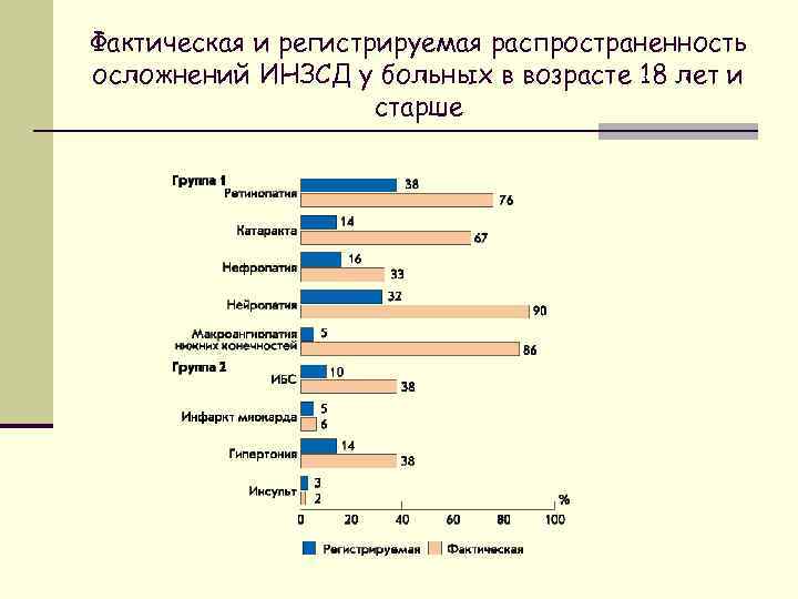 Фактическая и регистрируемая распространенность осложнений ИНЗСД у больных в возрасте 18 лет и старше