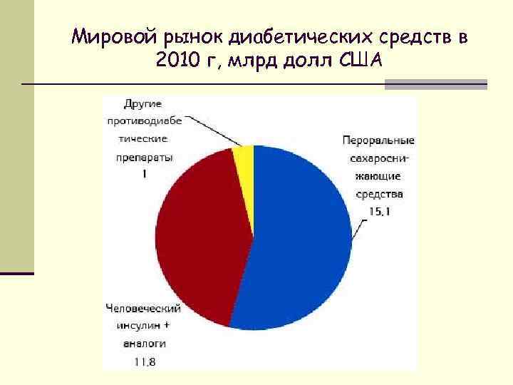 Мировой рынок диабетических средств в 2010 г, млрд долл США 