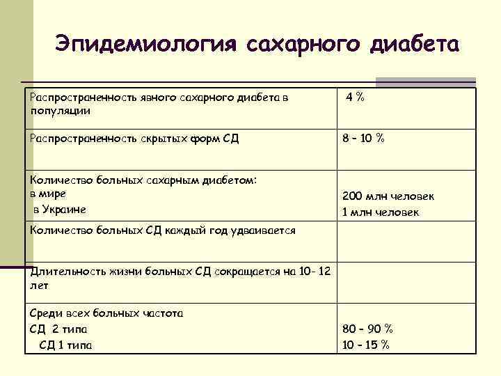 Эпидемиология сахарного диабета Распространенность явного сахарного диабета в популяции 4% Распространенность скрытых форм СД