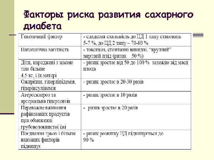 Факторы риска развития сахарного диабета 