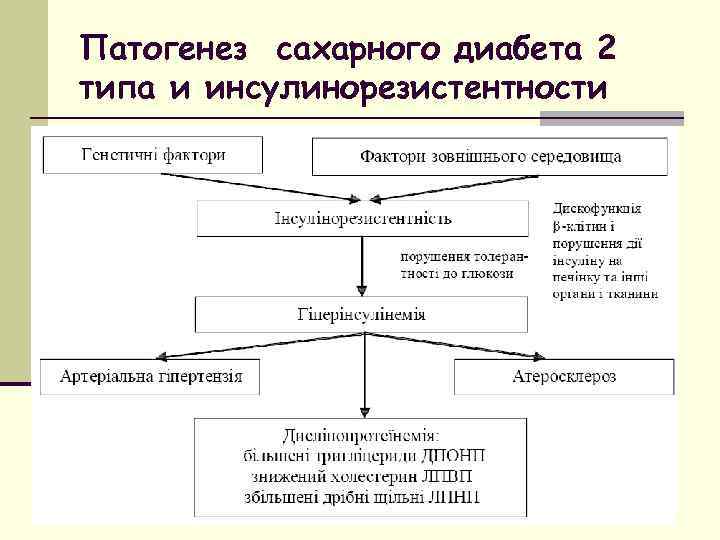 Этиология сахарного диабета