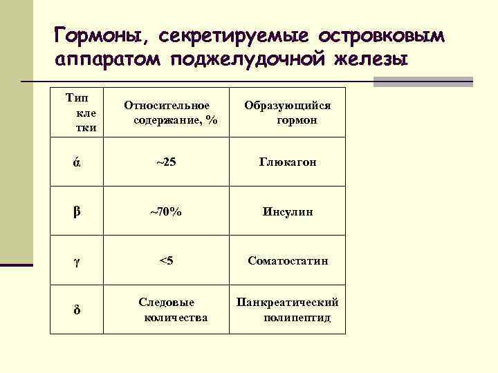 Гормоны, секретируемые островковым аппаратом поджелудочной железы Тип кле тки Относительное содержание, % Образующийся гормон