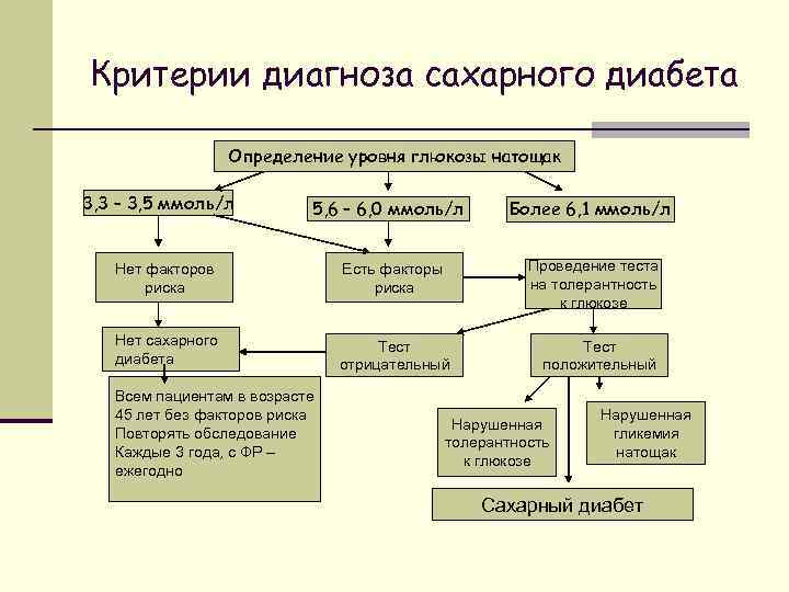 Критерии диагноза сахарного диабета Определение уровня глюкозы натощак 3, 3 – 3, 5 ммоль/л