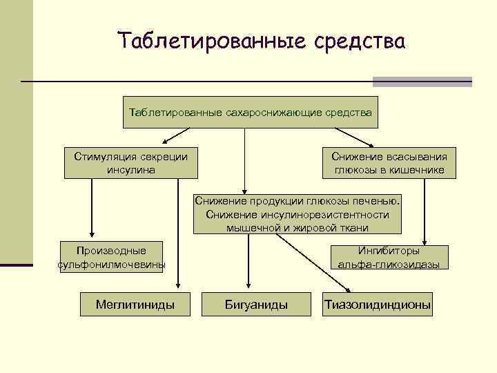 Таблетированные средства Таблетированные сахароснижающие средства Стимуляция секреции инсулина Снижение всасывания глюкозы в кишечнике Снижение