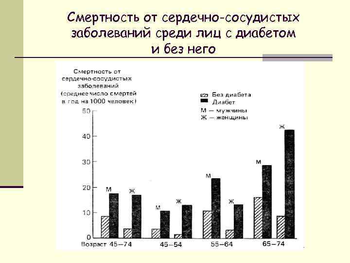 Смертность от сердечно-сосудистых заболеваний среди лиц с диабетом и без него 