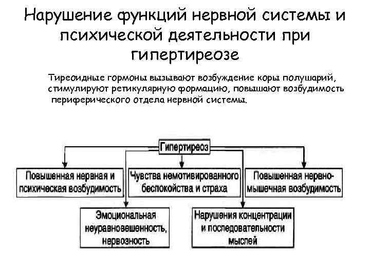 Нарушение функций нервной системы и психической деятельности при гипертиреозе Тиреоидные гормоны вызывают возбуждение коры