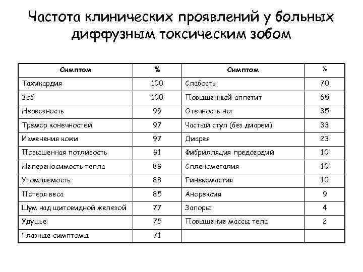 Частота клинических проявлений у больных диффузным токсическим зобом Симптом % Тахикардия 100 Слабость 70