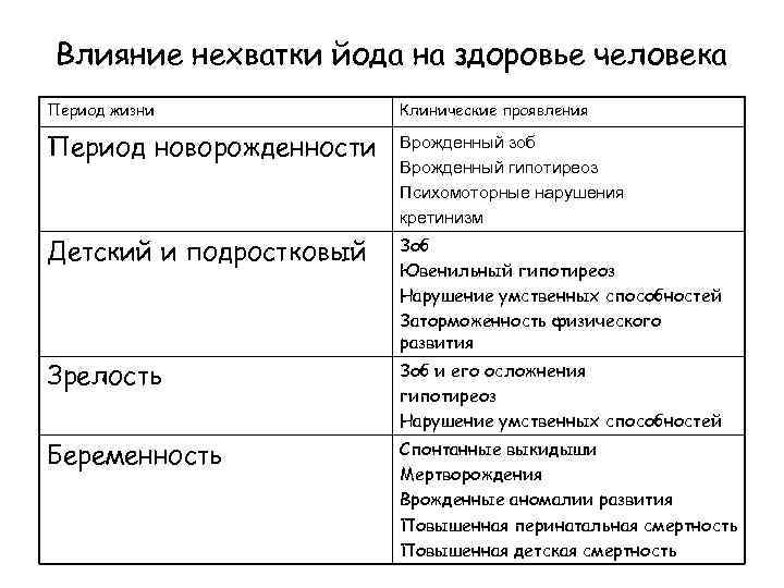 Влияние нехватки йода на здоровье человека Период жизни Клинические проявления Период новорожденности Врожденный зоб