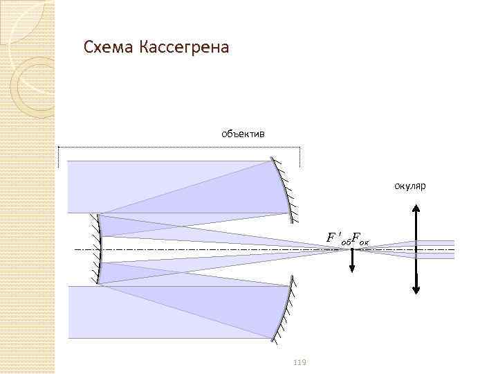 Схема Кассегрена объектив окуляр F об Fок 119 