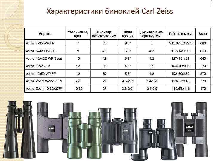 2 1 Характеристики биноклей Carl Zeiss Увеличение, крат Диаметр объектива, мм Поле зрения Диаметр