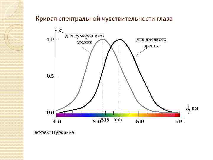 Кривая спектральной чувствительности глаза k 1. 0 для сумеречного зрения для дневного зрения 0.