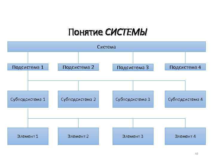 Понятие СИСТЕМЫ Система Подсистема 1 Подсистема 2 Подсистема 3 Подсистема 4 Субподсистема 1 Субподсистема