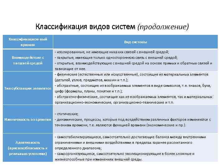 Классификация видов систем (продолжение) Классификацион-ный признак Вид системы - изолированные, не имеющие никаких связей