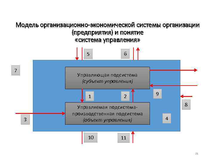 Модель организационно-экономической системы организации (предприятия) и понятие «система управления» 5 7 6 Управляющая подсистема