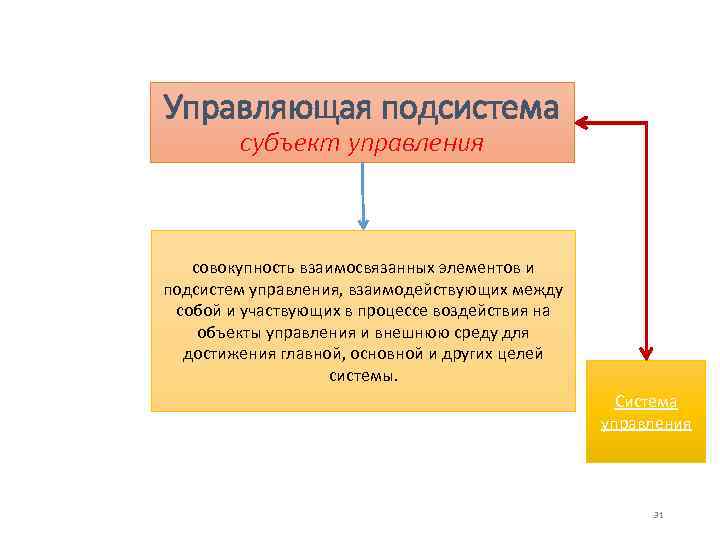 Управляющая подсистема субъект управления совокупность взаимосвязанных элементов и подсистем управления, взаимодействующих между собой и