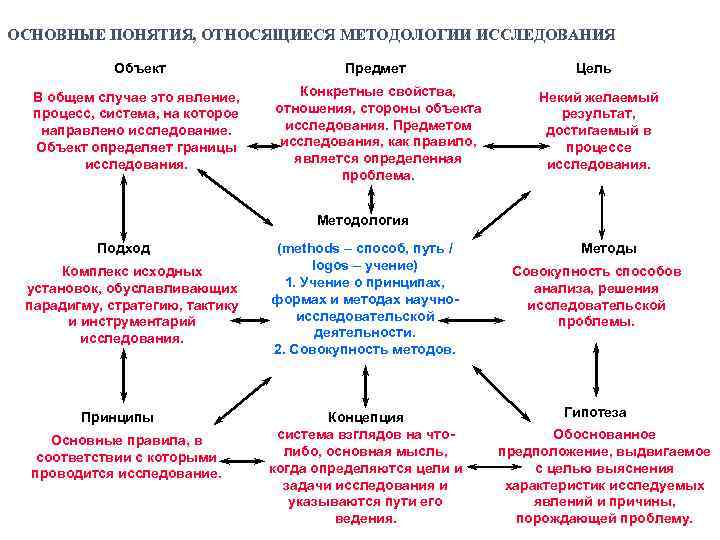 ОСНОВНЫЕ ПОНЯТИЯ, ОТНОСЯЩИЕСЯ МЕТОДОЛОГИИ ИССЛЕДОВАНИЯ Объект Предмет В общем случае это явление, процесс, система,