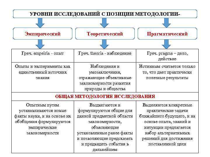 УРОВНИ ИССЛЕДОВАНИЙ С ПОЗИЦИИ МЕТОДОЛОГИИ- Эмпирический Теоретический Прагматический Греч. empeiria - опыт Греч. theoria