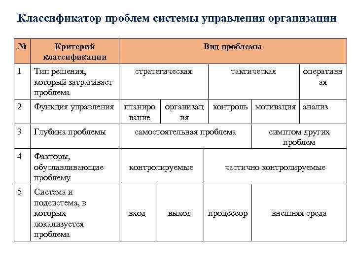 Классификатор проблем системы управления организации № Критерий классификации 1 Тип решения, который затрагивает проблема