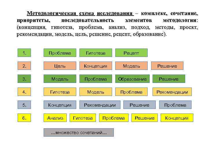 Методологическая схема исследования – комплекс, сочетание, приоритеты, последовательность элементов методологии: (концепция, гипотеза, проблема, анализ,