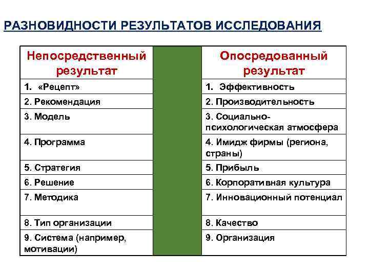 РАЗНОВИДНОСТИ РЕЗУЛЬТАТОВ ИССЛЕДОВАНИЯ Непосредственный результат Опосредованный результат 1. «Рецепт» 1. Эффективность 2. Рекомендация 2.