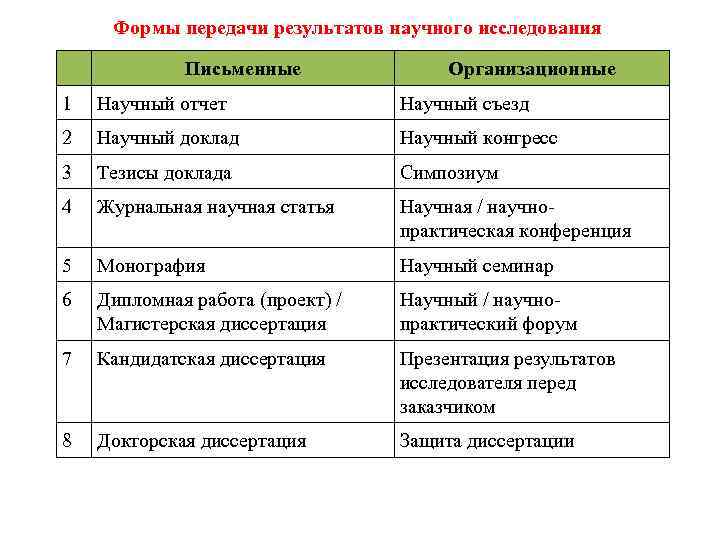 Формы передачи результатов научного исследования Письменные Организационные 1 Научный отчет Научный съезд 2 Научный