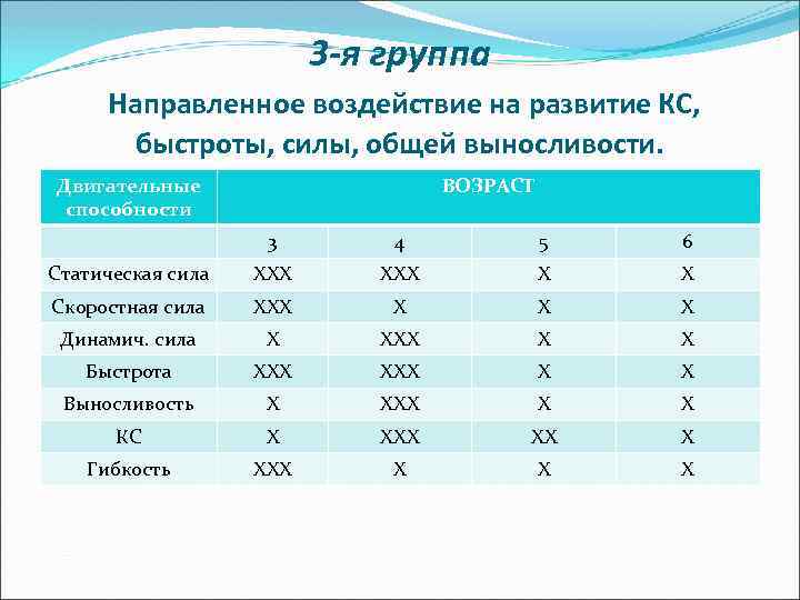 3 -я группа Направленное воздействие на развитие КС, быстроты, силы, общей выносливости. Двигательные способности