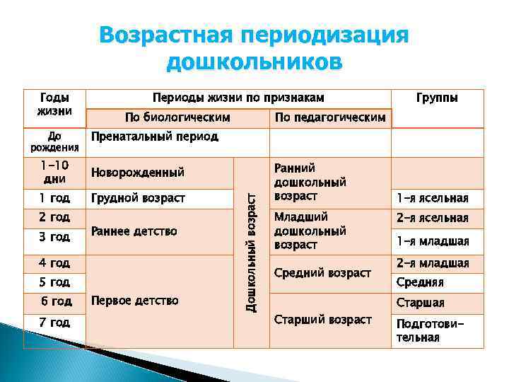 Возрастная периодизация дошкольников Годы жизни До рождения Периоды жизни по признакам По биологическим По