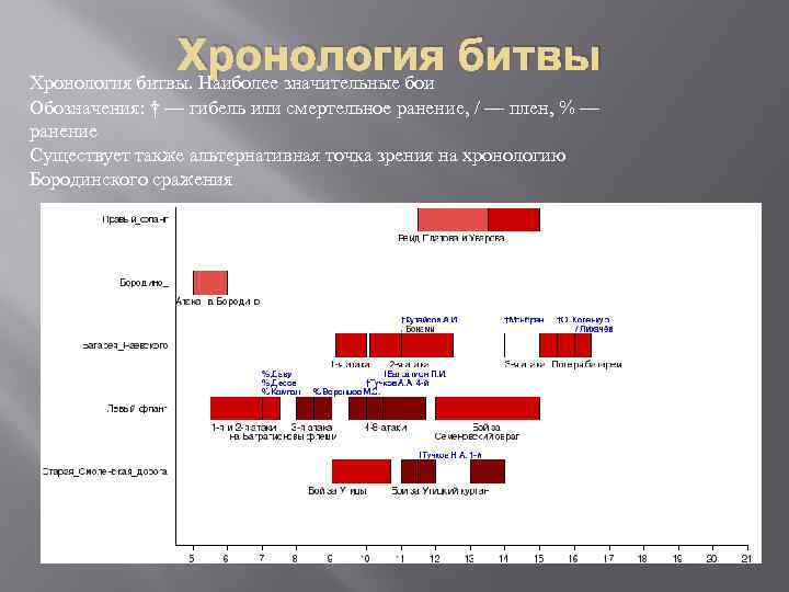 Хронология битвы. Наиболее значительные бои Обозначения: † — гибель или смертельное ранение, / —