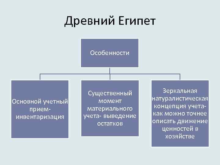 История возникновения и развития бухгалтерского учета презентация