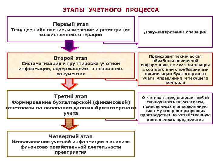 Регистрация операций. Стадии учетного процесса бухгалтерского учета. Процедура учетного процесса схема. Последовательность этапов учетного процесса.